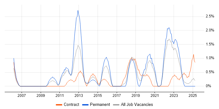 Job vacancy trend for Virtual Team in Preston