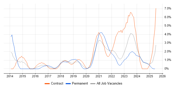 Job vacancy trend for Visualisation in Preston