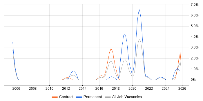 VLAN job vacancy trend in Preston