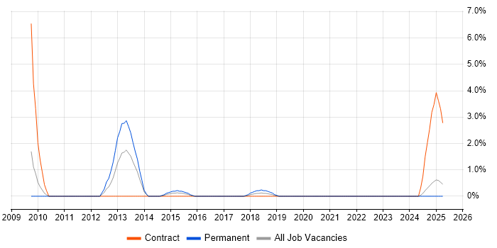 Job vacancy trend for VMware Certified Professional (VCP) in Preston Job vacancy trend for VMware Certified Professional (VCP) in Preston