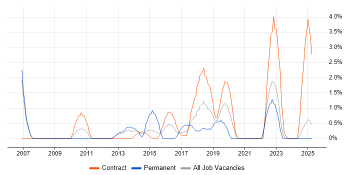 Job vacancy trend for VMware ESXi in Preston