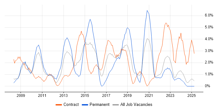 Job vacancy trend for VMware Infrastructure in Preston Job vacancy trend for VMware Infrastructure in Preston