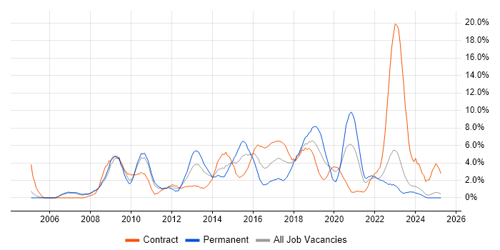 Job vacancy trend for VMware in Preston Job vacancy trend for VMware in Preston