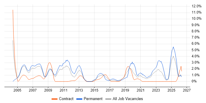 VPN job vacancy trend in Preston