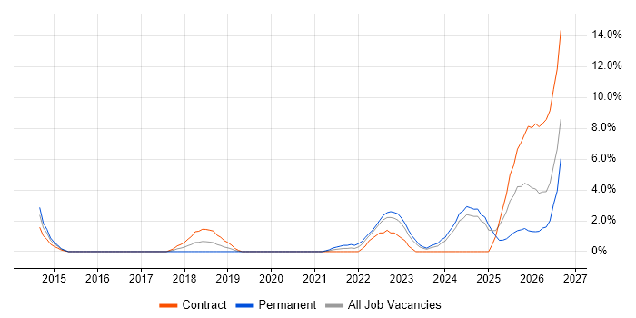 Vulnerability Management job vacancy trend in Preston