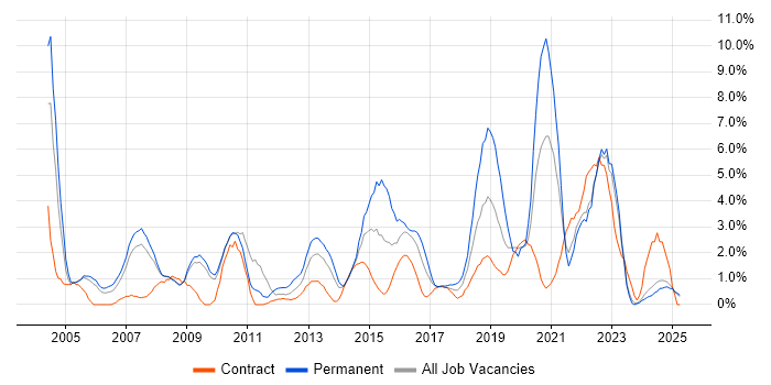 Job vacancy trend for WAN in Preston Job vacancy trend for WAN in Preston