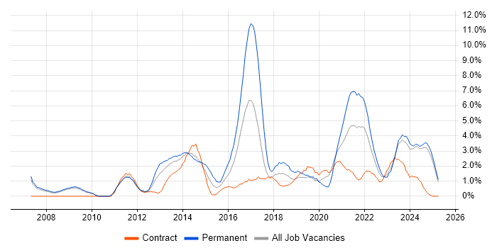 Job vacancy trend for Waterfall in Preston Job vacancy trend for Waterfall in Preston