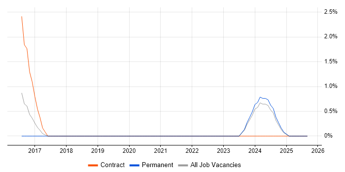 WebEx job vacancy trend in Preston WebEx job vacancy trend in Preston