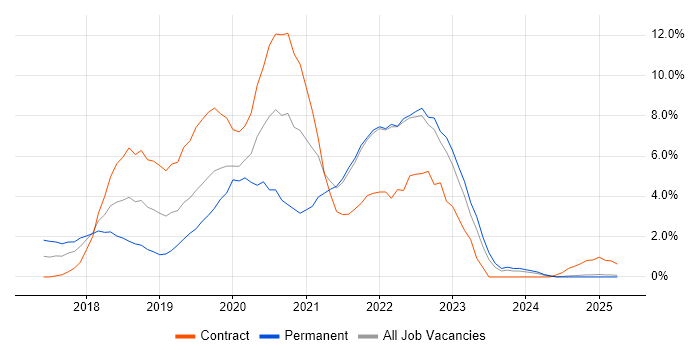 Job vacancy trend for Windows 10 in Preston