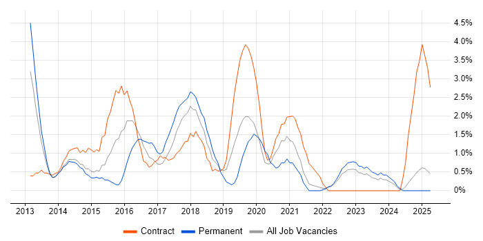 Job vacancy trend for Windows Server 2012 in Preston Job vacancy trend for Windows Server 2012 in Preston