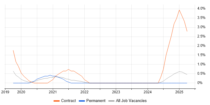 Job vacancy trend for Windows Server 2019 in Preston