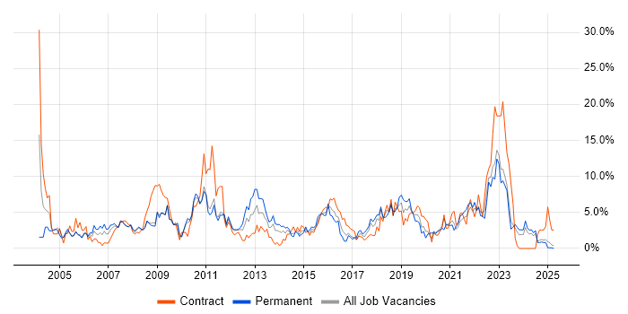 Job vacancy trend for Windows Server in Preston