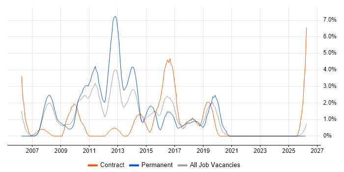 WinForms job vacancy trend in Preston