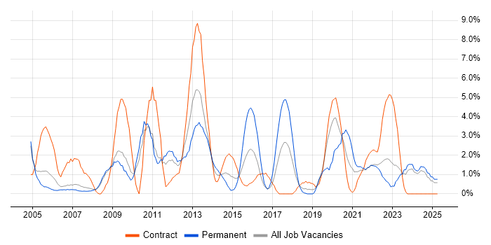 Job vacancy trend for Workflow in Preston Job vacancy trend for Workflow in Preston