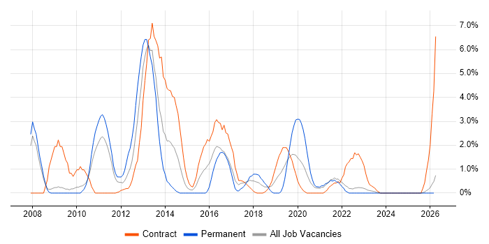 WPF job vacancy trend in Preston