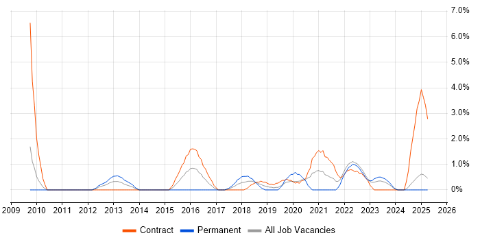 Job vacancy trend for WSUS in Preston Job vacancy trend for WSUS in Preston