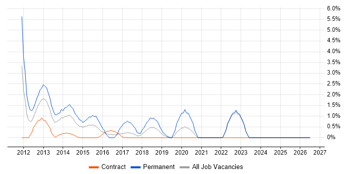 XenApp job vacancy trend in Preston