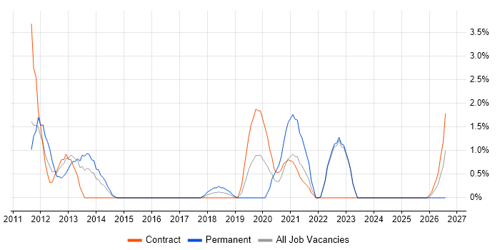XenDesktop job vacancy trend in Preston