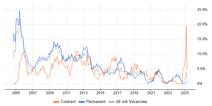 Job vacancy trend for XML in Preston