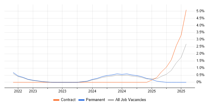 Job vacancy trend for Zero Trust in Preston