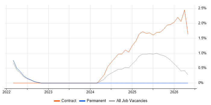 Zscaler job vacancy trend in Preston