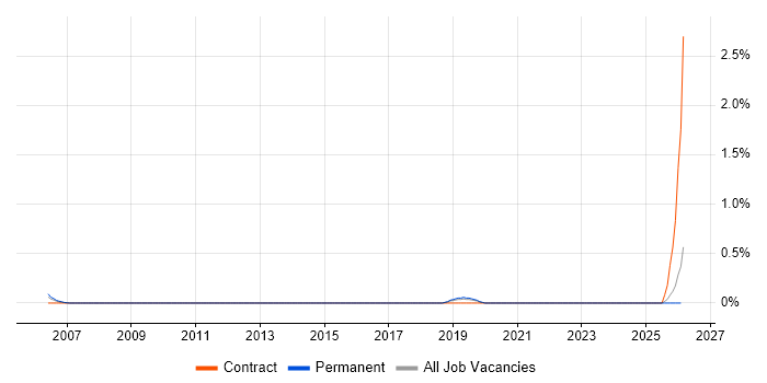 Pricing Analyst job vacancy trend in Lancashire