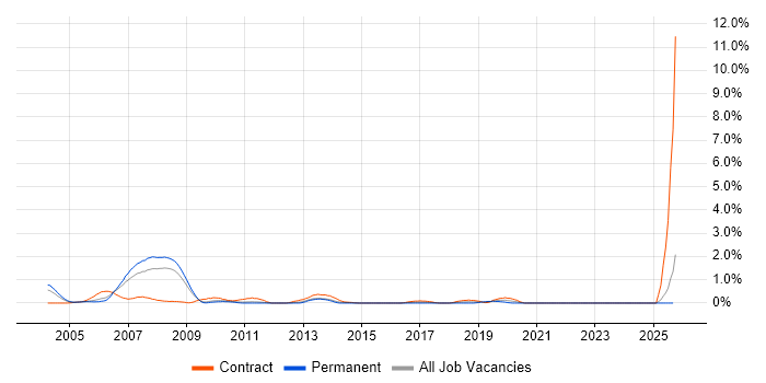 Primavera job vacancy trend in Lancashire Primavera job vacancy trend in Lancashire