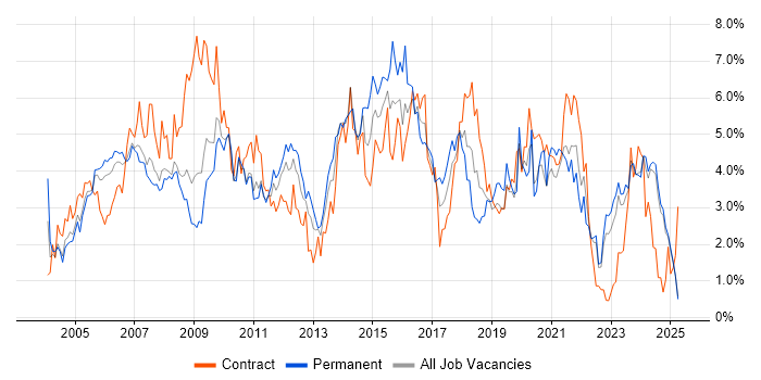 Job vacancy trend for PRINCE2 in Lancashire Job vacancy trend for PRINCE2 in Lancashire