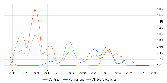 Private Cloud job vacancy trend in Lancashire