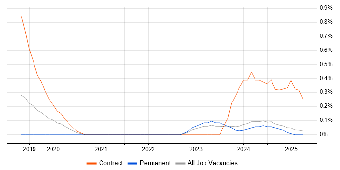 Job vacancy trend for Privileged Access Management in Lancashire Job vacancy trend for Privileged Access Management in Lancashire