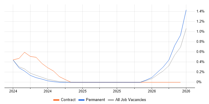 Privileged Identity Management job vacancy trend in Lancashire