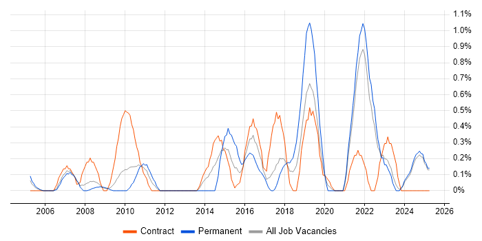 Job vacancy trend for Proactive Management in Lancashire Job vacancy trend for Proactive Management in Lancashire