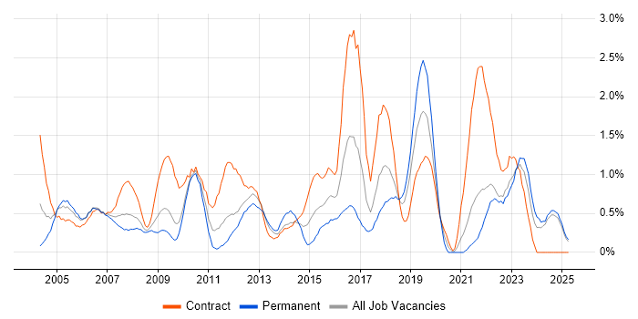 Job vacancy trend for Problem Management in Lancashire Job vacancy trend for Problem Management in Lancashire