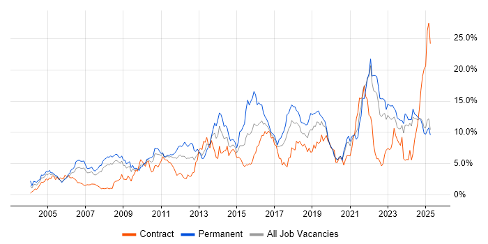 Job vacancy trend for Problem-Solving in Lancashire Job vacancy trend for Problem-Solving in Lancashire
