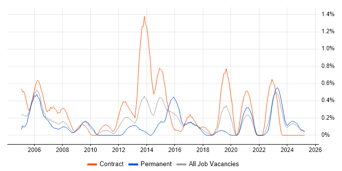 Job vacancy trend for Process Analyst in Lancashire Job vacancy trend for Process Analyst in Lancashire