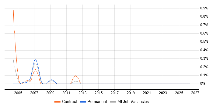 Process Consultant job vacancy trend in Lancashire