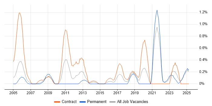 Job vacancy trend for Procure-to-Pay in Lancashire Job vacancy trend for Procure-to-Pay in Lancashire