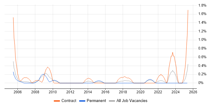 Job vacancy trend for Procurement Manager in Lancashire Job vacancy trend for Procurement Manager in Lancashire