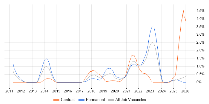 Product Backlog job vacancy trend in Lancashire