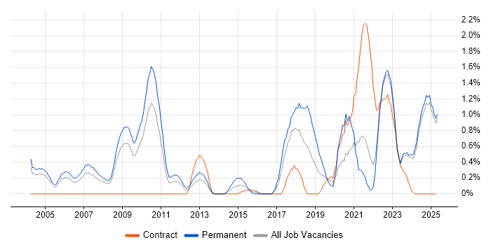 Job vacancy trend for Product Manager in Lancashire Job vacancy trend for Product Manager in Lancashire