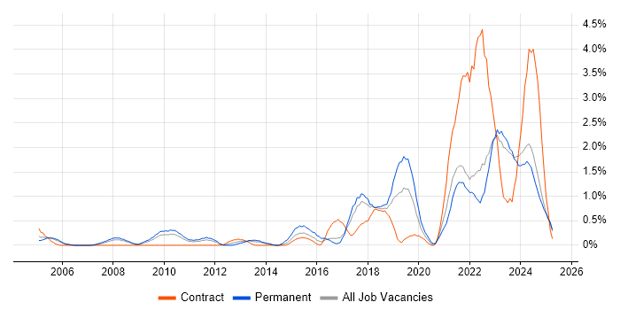 Job vacancy trend for Product Roadmap in Lancashire Job vacancy trend for Product Roadmap in Lancashire
