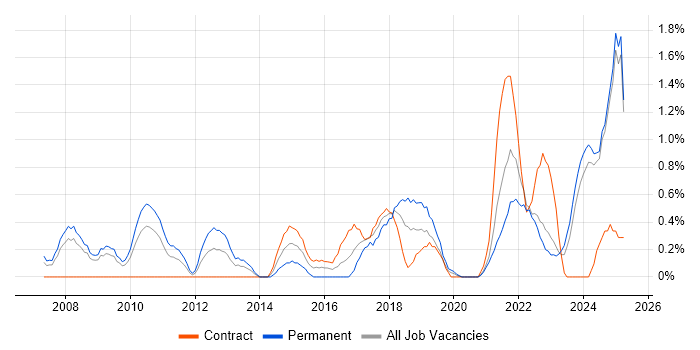 Job vacancy trend for Product Strategy in Lancashire Job vacancy trend for Product Strategy in Lancashire