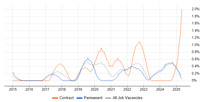 Job vacancy trend for Product Vision in Lancashire Job vacancy trend for Product Vision in Lancashire