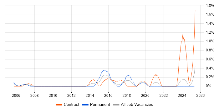 Job vacancy trend for Programme Governance in Lancashire