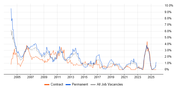 Programmer job vacancy trend in Lancashire