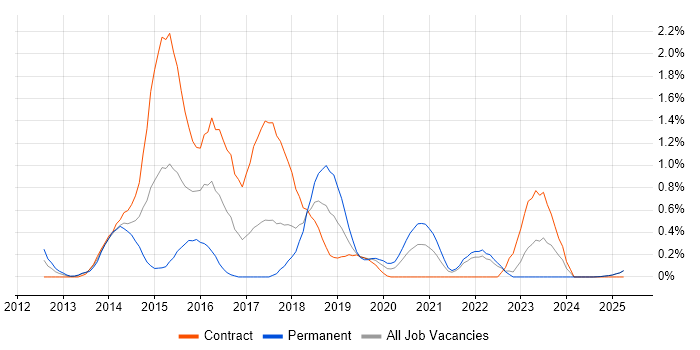 Job vacancy trend for Progress Chef in Lancashire Job vacancy trend for Progress Chef in Lancashire
