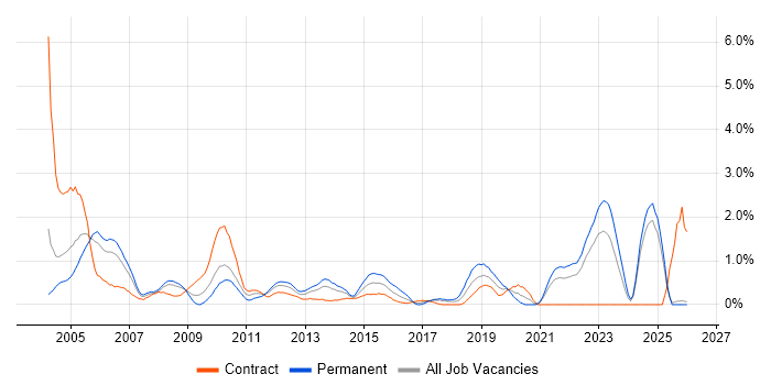 Project Analyst job vacancy trend in Lancashire