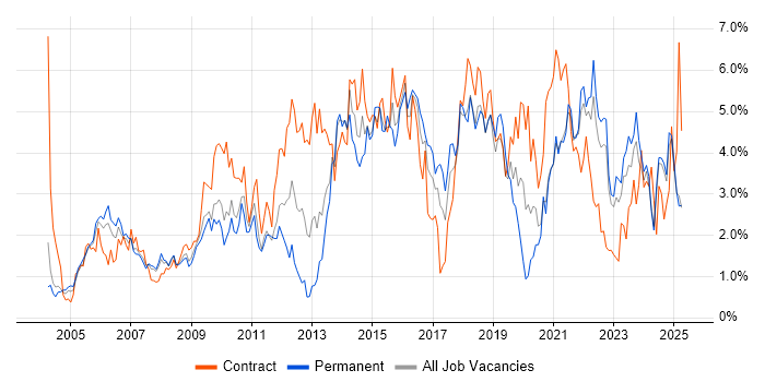 Job vacancy trend for Project Delivery in Lancashire