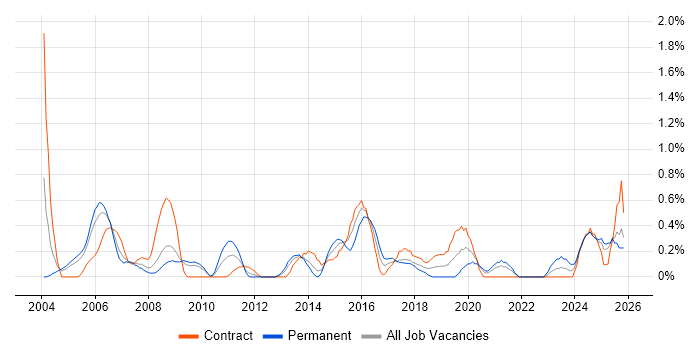 Project Engineer job vacancy trend in Lancashire