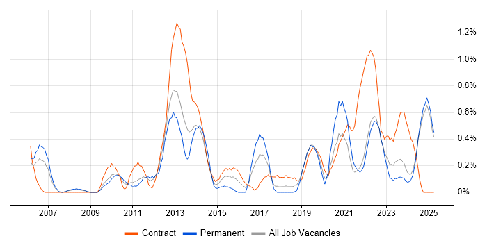Job vacancy trend for Project Governance in Lancashire Job vacancy trend for Project Governance in Lancashire